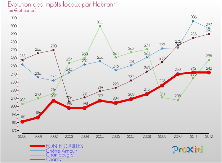 Evolution et montant des impôts locaux par Habitant pour FONTENOUILLES et les communes proches Comparaison des impôts locaux par habitant pour FONTENOUILLES et les communes voisines