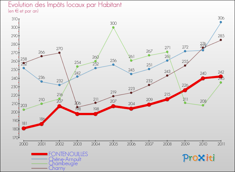 Evolution et montant des impôts locaux par Habitant pour FONTENOUILLES et les communes proches Comparaison des impôts locaux par habitant pour FONTENOUILLES et les communes voisines