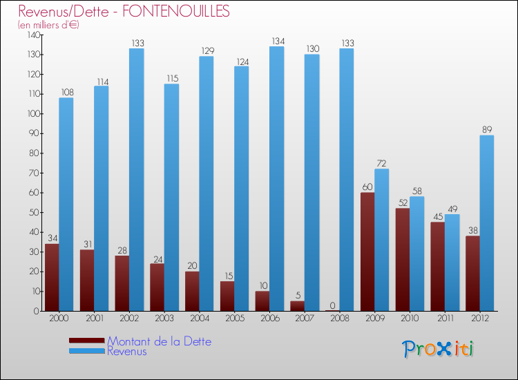 Evolution comparée de la dette et des revenus pour la commune de FONTENOUILLES de 2000 à 2012 Comparaison de la dette et des revenus pour FONTENOUILLES de 2000 à 2012