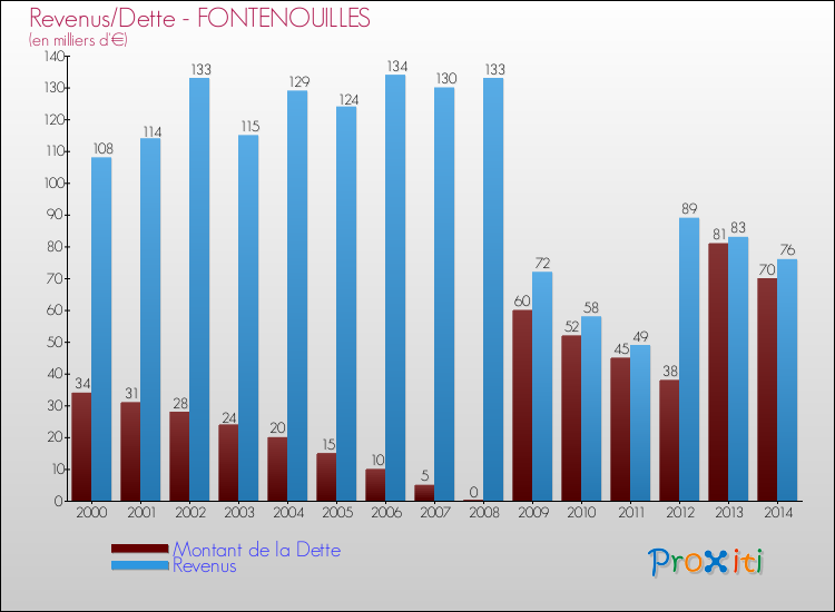 Evolution comparée de la dette et des revenus pour la commune de FONTENOUILLES de 2000 à 2014 Comparaison de la dette et des revenus pour FONTENOUILLES de 2000 à 2014
