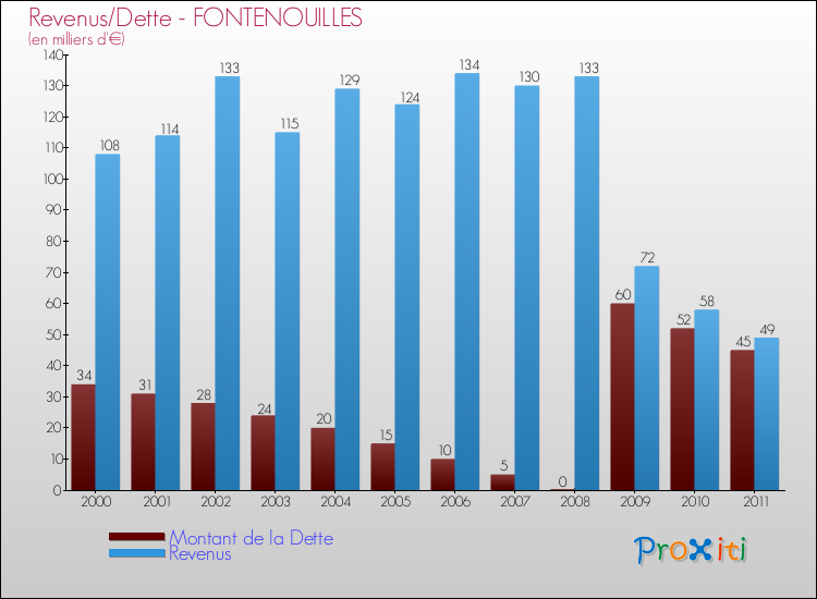 Evolution comparée de la dette et des revenus pour la commune de FONTENOUILLES de 2000 à 2011 Comparaison de la dette et des revenus pour FONTENOUILLES de 2000 à 2011