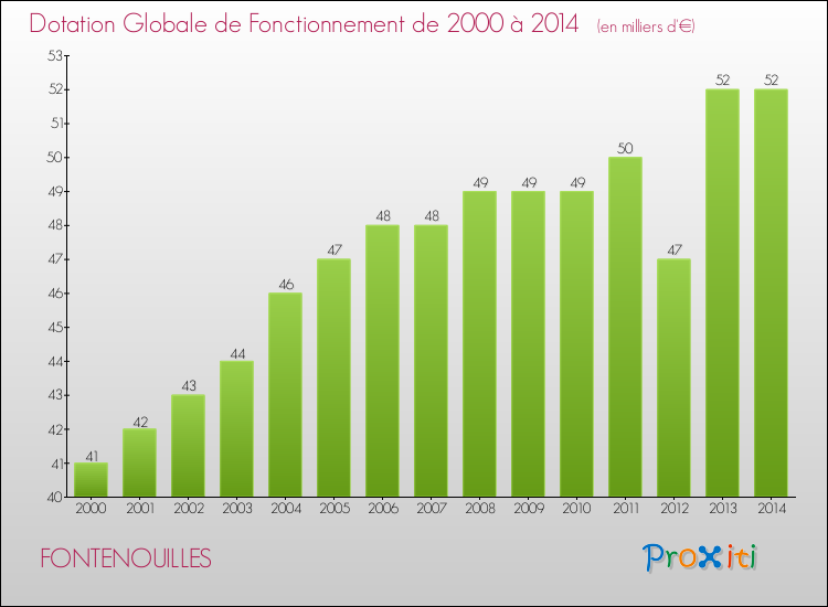 Evolution du montant de la Dotation Globale de Fonctionnement pour la commune de FONTENOUILLES de 2000 à 2014 Evolution du montant de la Dotation Globale de Fonctionnement pour FONTENOUILLES de 2000 à 2014