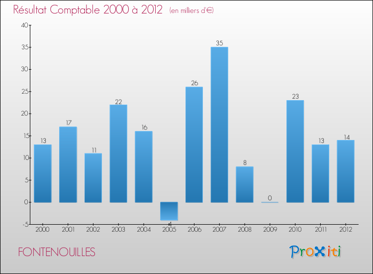 Evolution du résultat comptable pour la commune de FONTENOUILLES de 2000 à 2012 Evolution du résultat comptable pour FONTENOUILLES de 2000 à 2012