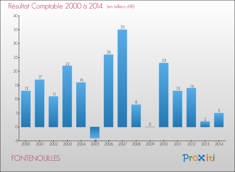 Evolution du résultat comptable pour la commune de FONTENOUILLES de 2000 à 2014 Evolution du résultat comptable pour FONTENOUILLES de 2000 à 2014