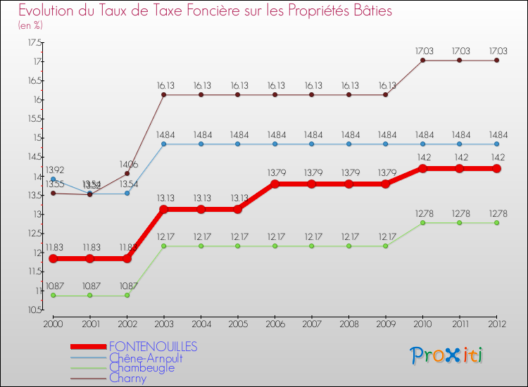 Evolution du taux de la taxe foncière sur le bati pour FONTENOUILLES et les communes proches de 2000 à 2012 Comparaison des taux de taxe foncière sur le bati pour FONTENOUILLES et les communes voisines de 2000 à 2012
