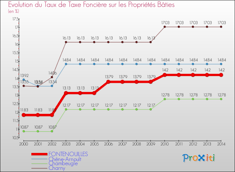 Evolution du taux de la taxe foncière sur le bati pour FONTENOUILLES et les communes proches de 2000 à 2014 Comparaison des taux de taxe foncière sur le bati pour FONTENOUILLES et les communes voisines de 2000 à 2014