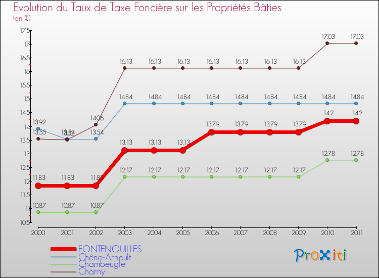 Evolution du taux de la taxe foncière sur le bati pour FONTENOUILLES et les communes proches Comparaison des taux de taxe foncière sur le bati pour FONTENOUILLES et les communes voisines