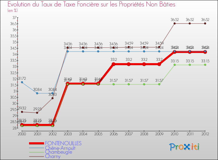 Evolution du taux de la taxe foncière sur les immeubles et terrains non batis pour FONTENOUILLES et les communes proches de 2000 à 2012 Comparaison des taux de la taxe foncière sur les immeubles et terrains non batis pour FONTENOUILLES et les communes voisines de 2000 à 2012