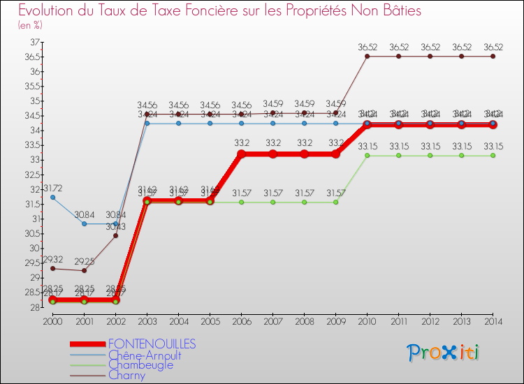 Evolution du taux de la taxe foncière sur les immeubles et terrains non batis pour FONTENOUILLES et les communes proches de 2000 à 2014 Comparaison des taux de la taxe foncière sur les immeubles et terrains non batis pour FONTENOUILLES et les communes voisines de 2000 à 2014
