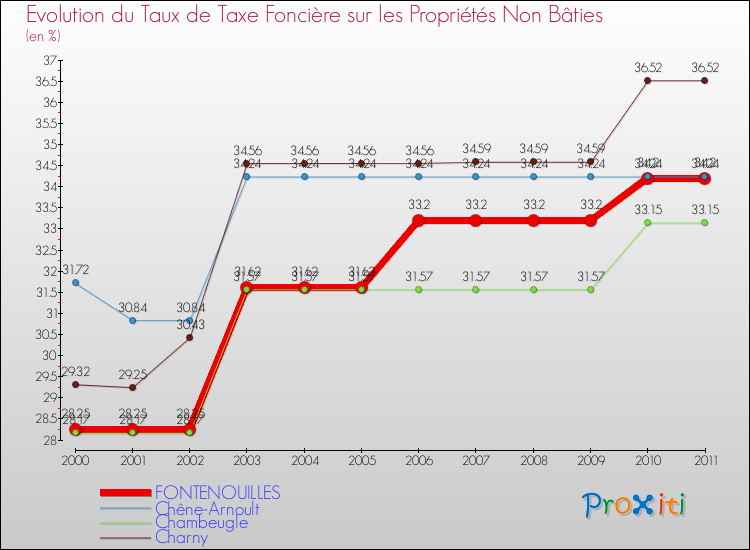Evolution du taux de la taxe foncière sur les immeubles et terrains non batis pour FONTENOUILLES et les communes proches Comparaison des taux de la taxe foncière sur les immeubles et terrains non batis pour FONTENOUILLES et les communes voisines