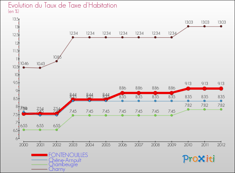 Evolution du taux de la taxe d'habitation pour FONTENOUILLES et les communes proches Comparaison des taux de la taxe d'habitation pour FONTENOUILLES et les communes voisines