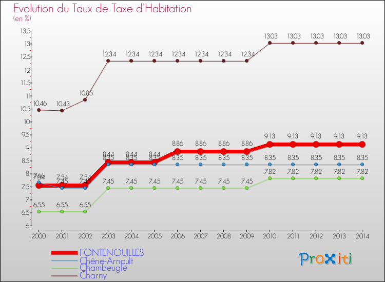 Evolution du taux de la taxe d'habitation pour FONTENOUILLES et les communes proches de 2000 à 2014 Comparaison des taux de la taxe d'habitation pour FONTENOUILLES et les communes voisines de 2000 à 2014