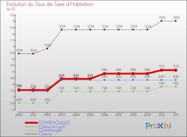 Evolution du taux de la taxe d'habitation pour FONTENOUILLES et les communes proches Comparaison des taux de la taxe d'habitation pour FONTENOUILLES et les communes voisines