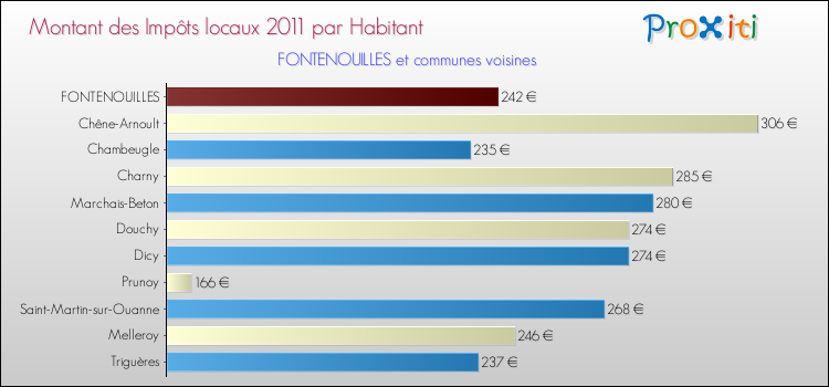 Montant des impôts locaux par Habitant pour FONTENOUILLES et les communes proches Comparaison des impôts locaux par habitant pour FONTENOUILLES et les communes voisines