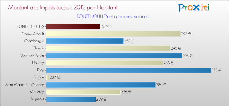 Montant des impôts locaux par Habitant pour FONTENOUILLES et les communes proches Comparaison des impôts locaux par habitant pour FONTENOUILLES et les communes voisines