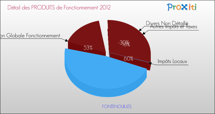 Décomposition du Budget de Fonctionnement 2012 de la commune de FONTENOUILLES Budget de Fonctionnement 2012 pour la commune de FONTENOUILLES