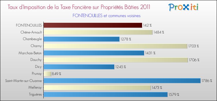 Taux d'imposition de la taxe foncière sur le bati 2011 pour FONTENOUILLES et les communes proches Comparaison des taux d'imposition de la taxe foncière sur le bati 2011 pour FONTENOUILLES et les communes voisines