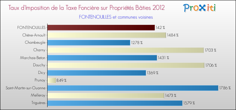 Taux d'imposition de la taxe foncière sur le bati 2012 pour FONTENOUILLES et les communes proches Comparaison des taux d'imposition de la taxe foncière sur le bati 2012 pour FONTENOUILLES et les communes voisines