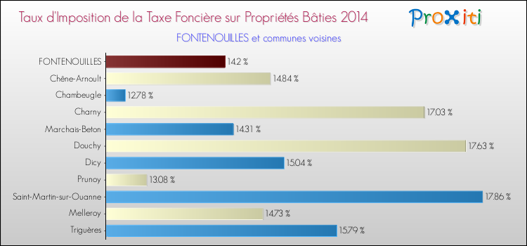Taux d'imposition de la taxe foncière sur le bati 2014 pour FONTENOUILLES et les communes proches Comparaison des taux d'imposition de la taxe foncière sur le bati 2014 pour FONTENOUILLES et les communes voisines