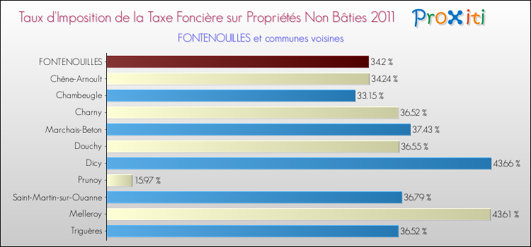 Taux d'imposition de la taxe foncière sur les immeubles et terrains non batis 2011 pour FONTENOUILLES et les communes proches Comparaison des taux d'imposition de la taxe foncière sur les immeubles et terrains non batis 2011 pour FONTENOUILLES et les communes voisines