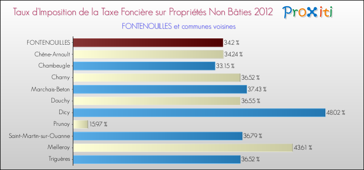 Taux d'imposition de la taxe foncière sur les immeubles et terrains non batis 2012 pour FONTENOUILLES et les communes proches Comparaison des taux d'imposition de la taxe foncière sur les immeubles et terrains non batis 2012 pour FONTENOUILLES et les communes voisines