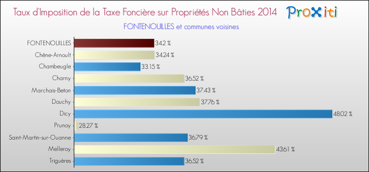 Taux d'imposition de la taxe foncière sur les immeubles et terrains non batis 2014 pour FONTENOUILLES et les communes proches Comparaison des taux d'imposition de la taxe foncière sur les immeubles et terrains non batis 2014 pour FONTENOUILLES et les communes voisines