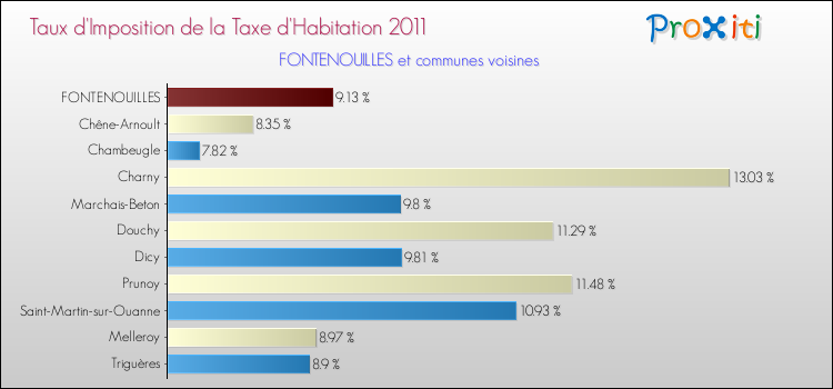 Taux d'imposition de la taxe d'habitation 2011 pour FONTENOUILLES et les communes proches Comparaison des taux d'imposition de la taxe d'habitation 2011 pour FONTENOUILLES et les communes voisines