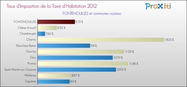 Taux d'imposition de la taxe d'habitation 2012 pour FONTENOUILLES et les communes proches Comparaison des taux d'imposition de la taxe d'habitation 2012 pour FONTENOUILLES et les communes voisines