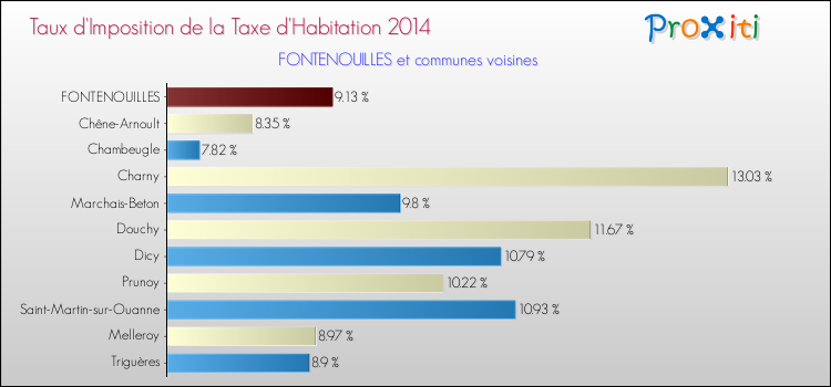 Taux d'imposition de la taxe d'habitation 2014 pour FONTENOUILLES et les communes proches Comparaison des taux d'imposition de la taxe d'habitation 2014 pour FONTENOUILLES et les communes voisines