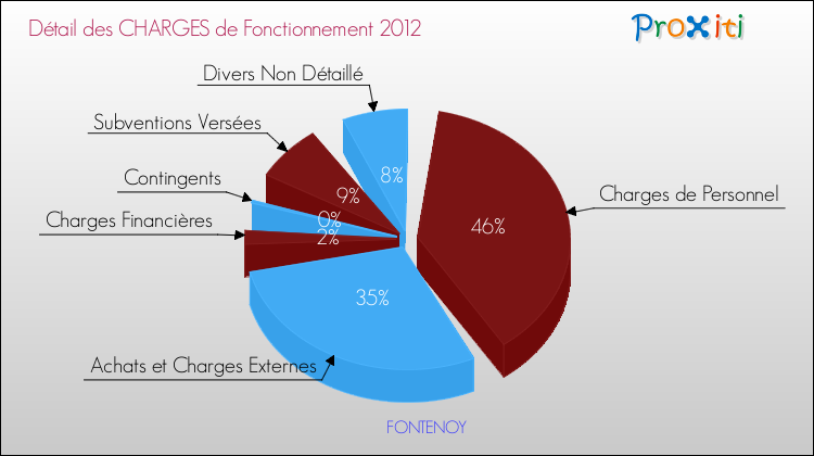 Décomposition des Charges de Fonctionnement 2012 de la commune de FONTENOY Charges de Fonctionnement 2012 pour la commune de FONTENOY