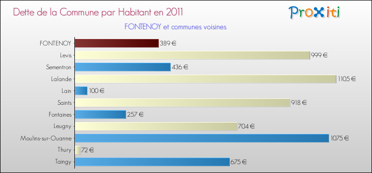 Dette par habitant de la commune en 2011 pour FONTENOY et les communes proches Comparaison de la dette par habitant de la commune en 2011 pour FONTENOY et les communes voisines