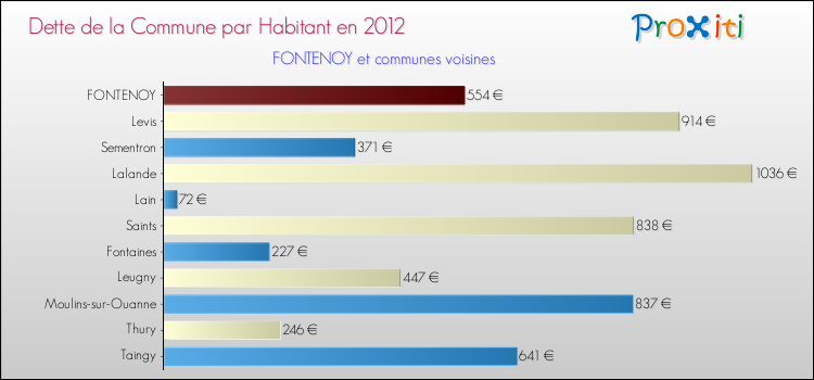 Dette par habitant de la commune en 2012 pour FONTENOY et les communes proches Comparaison de la dette par habitant de la commune en 2012 pour FONTENOY et les communes voisines
