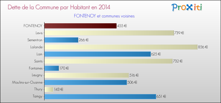 Dette par habitant de la commune en 2014 pour FONTENOY et les communes proches Comparaison de la dette par habitant de la commune en 2014 pour FONTENOY et les communes voisines