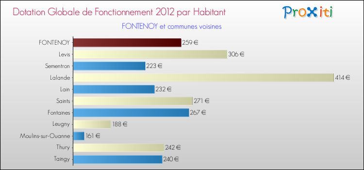 Montant des dotations globales de fonctionnement DGF par Habitant pour FONTENOY et les communes proches Comparaison des des dotations globales de fonctionnement DGF par habitant pour FONTENOY et les communes voisines