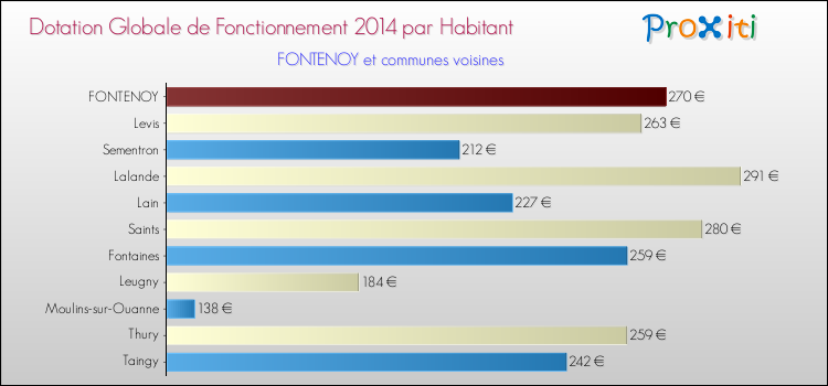 Montant des dotations globales de fonctionnement DGF par Habitant pour FONTENOY et les communes proches en 2014. Comparaison des des dotations globales de fonctionnement DGF par habitant pour FONTENOY et les communes voisines en 2014.