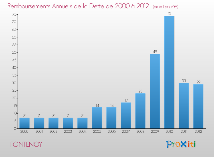 Evolution de l'annuité de la dette pour la commune de FONTENOY de 2000 à 2012 Annuités de la dette pour FONTENOY de 2000 à 2012