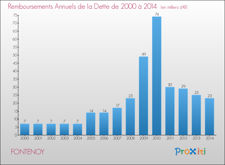 Evolution de l'annuité de la dette pour la commune de FONTENOY de 2000 à 2014 Annuités de la dette pour FONTENOY de 2000 à 2014