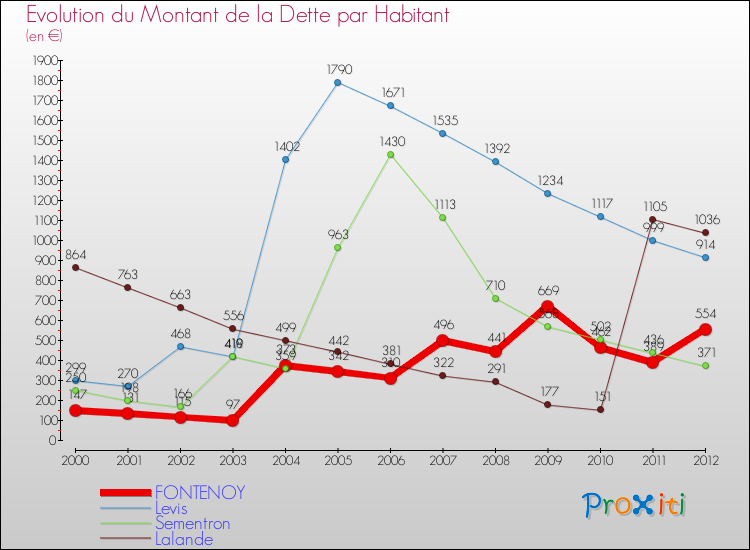 Evolution de la dette par habitant pour la commune de FONTENOY et les communes proches de 2000 à 2012 Comparaison de la dette par habitant pour FONTENOY et les communes voisines de 2000 à 2012