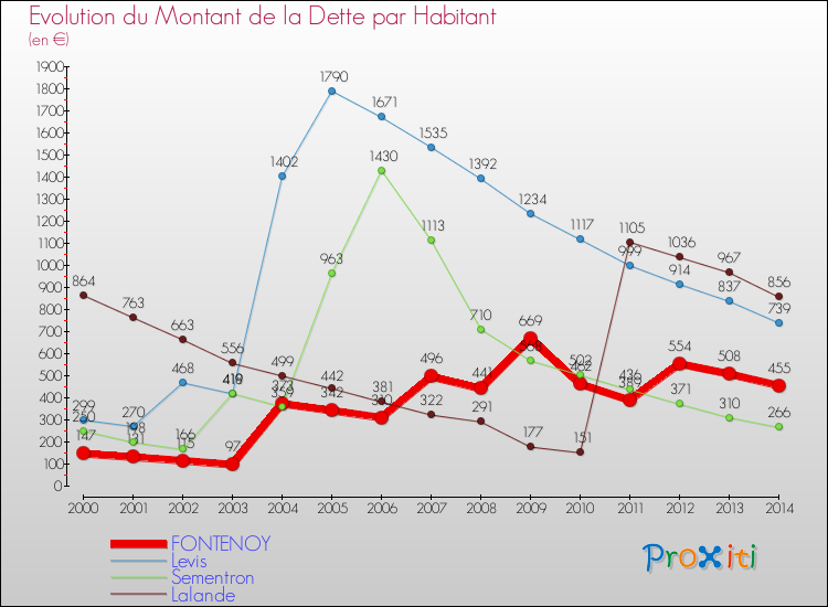 Evolution de la dette par habitant pour la commune de FONTENOY et les communes proches de 2000 à 2014 Comparaison de la dette par habitant pour FONTENOY et les communes voisines de 2000 à 2014