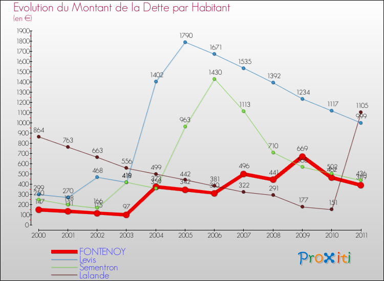 Evolution de la dette par habitant pour la commune de FONTENOY et les communes proches Comparaison de la dette par habitant pour FONTENOY et les communes voisines
