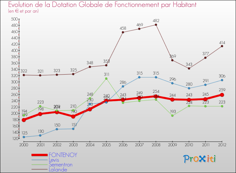 Evolution et montant de la dotation globale de fonctionnement par Habitant pour FONTENOY et les communes proches Comparaison des dotations globales de fonctionnement par habitant pour FONTENOY et les communes voisines