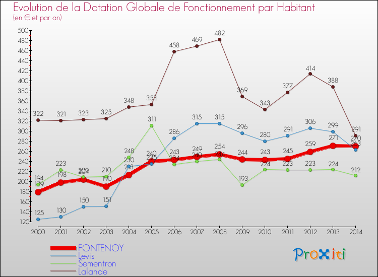 Evolution et montant de la dotation globale de fonctionnement par Habitant pour FONTENOY et les communes proches de 2000 à 2014. Comparaison des dotations globales de fonctionnement par habitant pour FONTENOY et les communes voisines de 2000 à 2014.