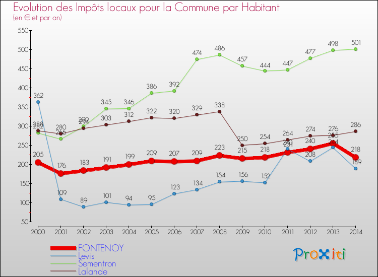 Evolution et montant des impôts locaux par Habitant pour FONTENOY et les communes proches de 2000 à 2014 Comparaison des impôts locaux par habitant pour FONTENOY et les communes voisines de 2000 à 2014