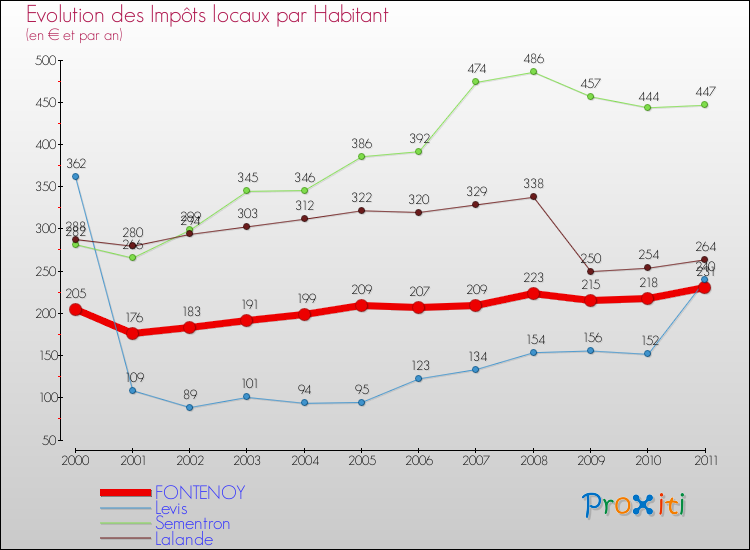 Evolution et montant des impôts locaux par Habitant pour FONTENOY et les communes proches Comparaison des impôts locaux par habitant pour FONTENOY et les communes voisines