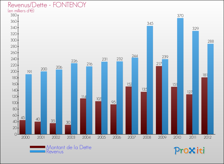 Evolution comparée de la dette et des revenus pour la commune de FONTENOY de 2000 à 2012 Comparaison de la dette et des revenus pour FONTENOY de 2000 à 2012