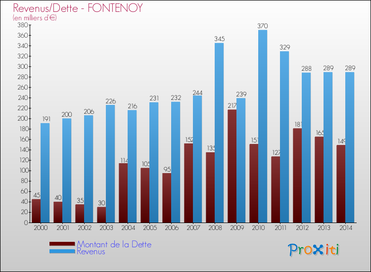 Evolution comparée de la dette et des revenus pour la commune de FONTENOY de 2000 à 2014 Comparaison de la dette et des revenus pour FONTENOY de 2000 à 2014