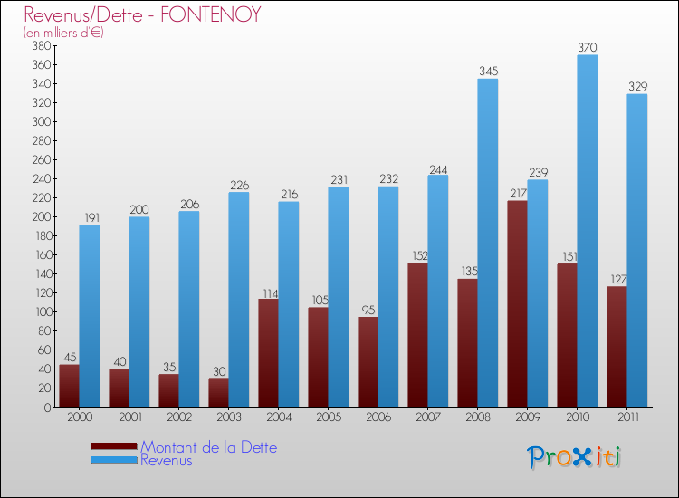 Evolution comparée de la dette et des revenus pour la commune de FONTENOY de 2000 à 2011 Comparaison de la dette et des revenus pour FONTENOY de 2000 à 2011