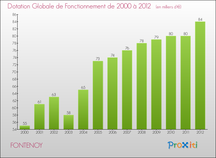 Evolution du montant de la Dotation Globale de Fonctionnement pour la commune de FONTENOY de 2000 à 2012 Evolution du montant de la Dotation Globale de Fonctionnement pour FONTENOY de 2000 à 2012