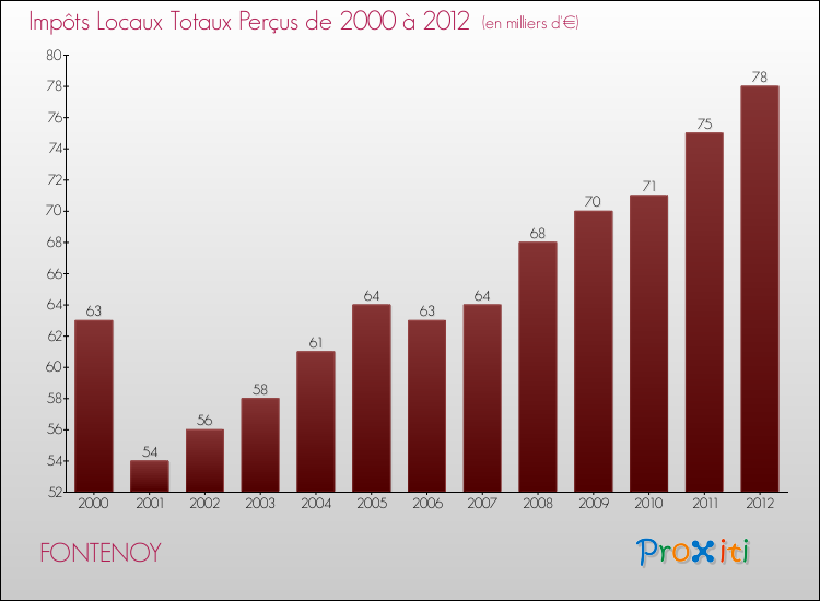 Evolution des Impôts Locaux pour la commune de FONTENOY de 2000 à 2012 Evolution des Impôts Locaux pour FONTENOY de 2000 à 2012