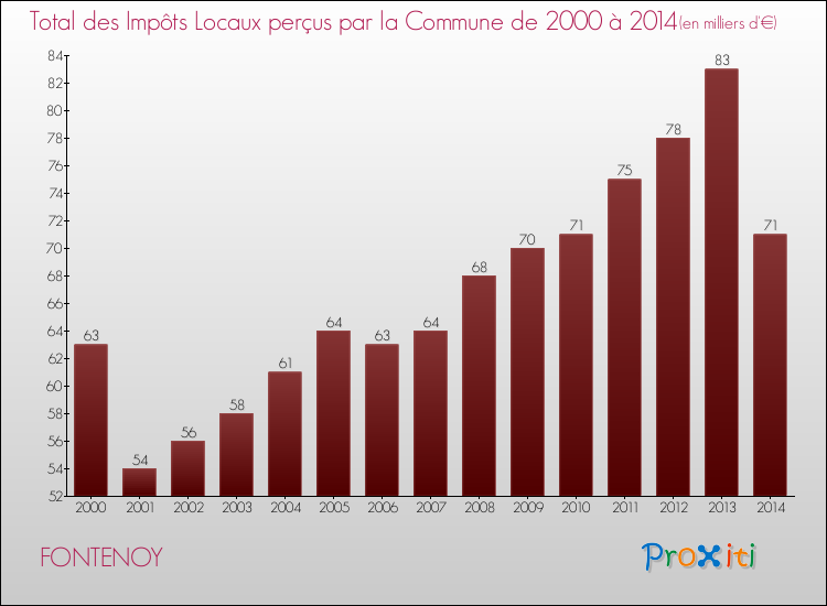 Evolution des Impôts Locaux pour la commune de FONTENOY de 2000 à 2014 Evolution des Impôts Locaux pour FONTENOY de 2000 à 2014